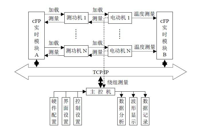 測(cè)試系統(tǒng)