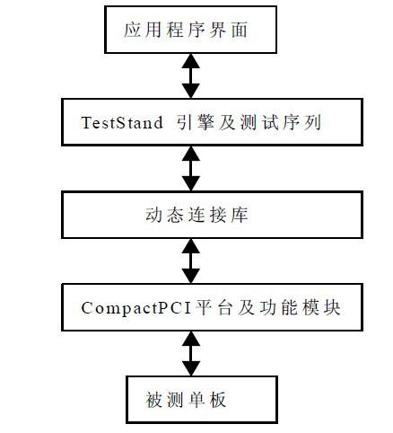 自動(dòng)測(cè)試系統(tǒng)